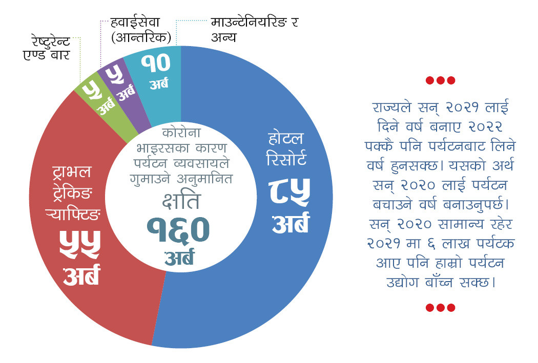 काेराेनाभाइरस महामारी: पर्यटन क्षेत्रमा रु.१६० अर्ब अनुमानित क्षति, यसरी गर्न सकिन्छ  पुनर्जागरण