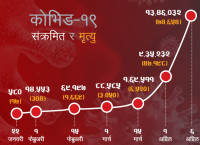 कोभिड– १९ः रोकिएन संक्रमित  र मृत्युकाे गति