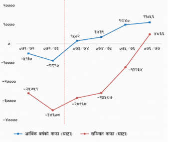 विद्युत प्राधिकरण सञ्चित मुनाफामा पुग्यो, वार्षिक नाफा रु. ११ अर्ब नाघ्यो 