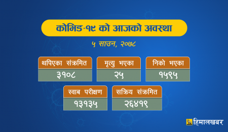 १३ हजार स्वाब परीक्षण गर्दा ३१ सयमा कोरोना