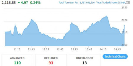 एकै दिन एक अर्बले घट्यो शेयर कारोबार