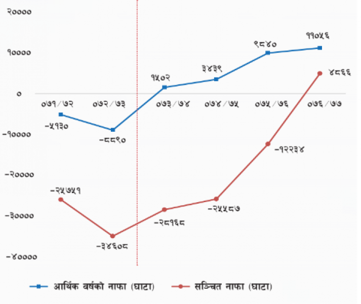 विद्युत प्राधिकरण सञ्चित मुनाफामा पुग्यो, वार्षिक नाफा रु. ११ अर्ब नाघ्यो 