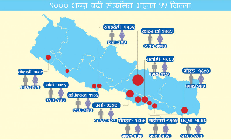 कोरोना अपडेट: यी ११ जिल्लामा छन् १००० भन्दा बढी संक्रमित, काठमाडौंमा पाँच हजार नाघे (इन्फोग्राफिक्स)