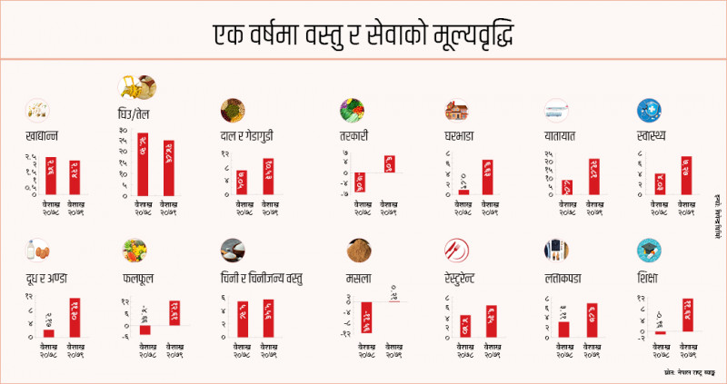 महँगीको शासन