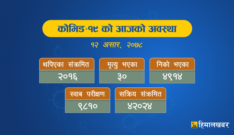 आज कोरोना संक्रमितभन्दा निको हुनेको संख्या दोब्बर