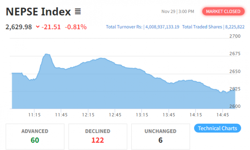 शेयर बजारमा मौद्रिक समीक्षाको प्रभाव, आज पनि नेप्से घट्यो