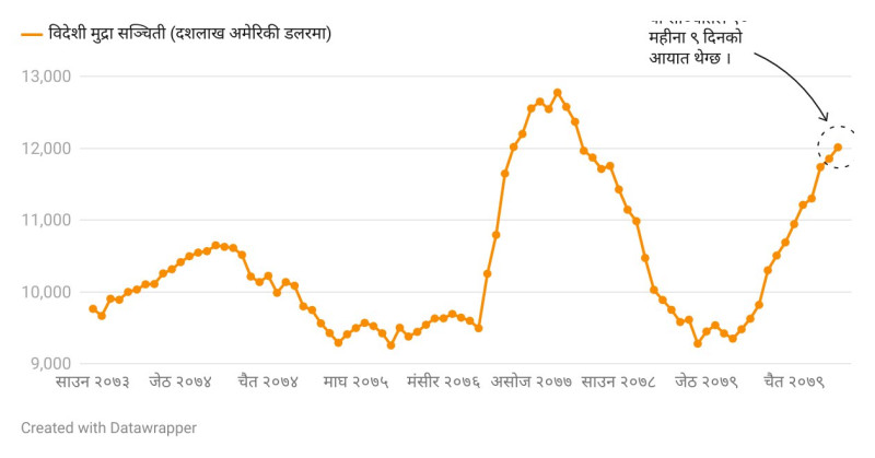 विदेशी मुद्राको सञ्चिति निरन्तर सुधारतिर, रेमिटेन्सको भरथेग